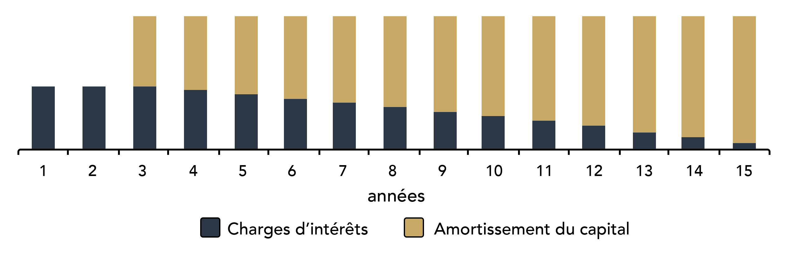 Crédit amortissable avec différé d'amortissement